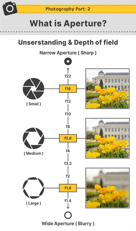 aperture use in camera