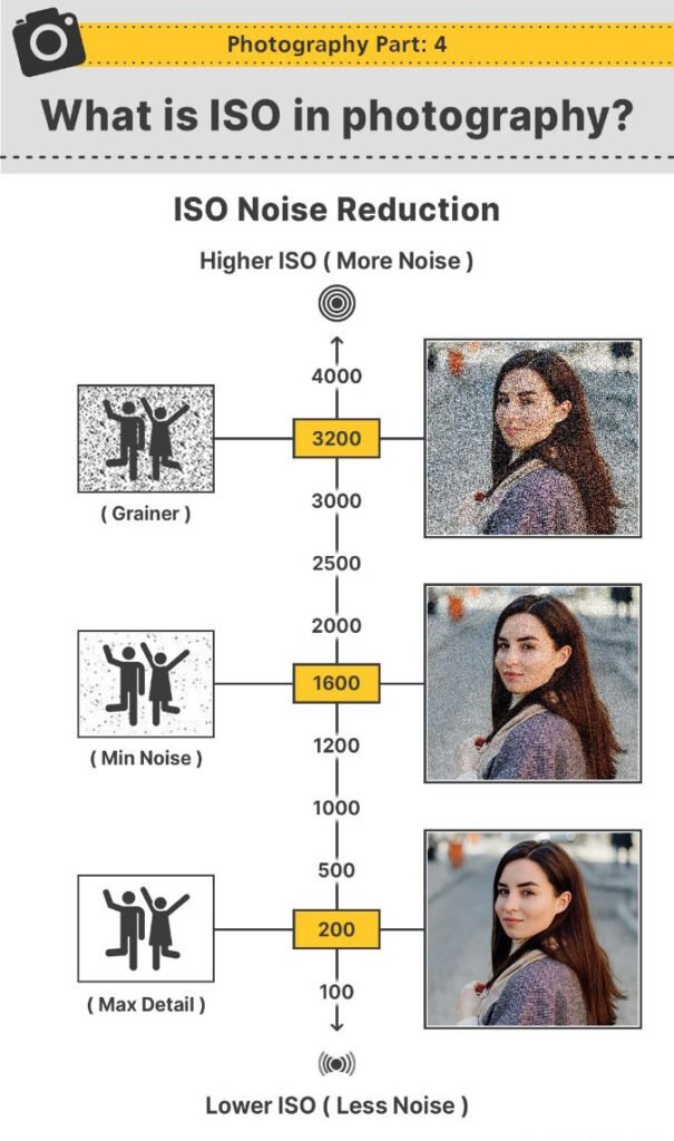 ISO setting in camera