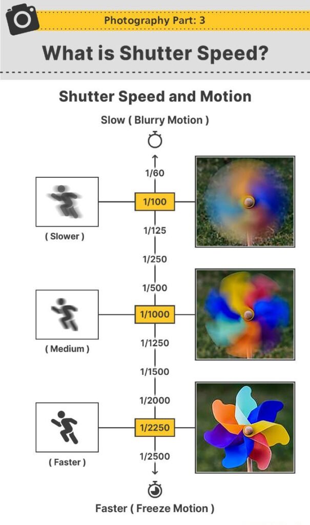 shutter speed in Camera